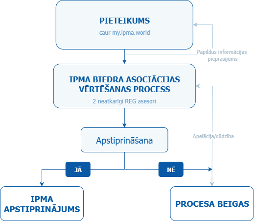 IPMA REG pieteikšanās process