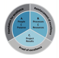 IPMA Project Excellence Model — cilvēki un mērķis, procesi un resursi, projekta rezultāti